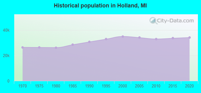 Historical population in Holland, MI