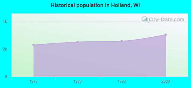 Historical population in Holland, WI