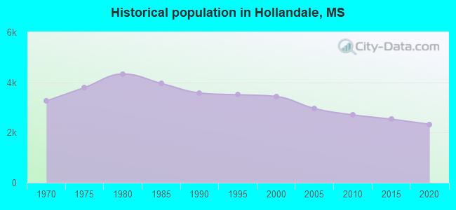 Historical population in Hollandale, MS