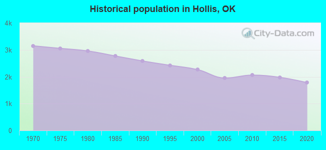 Historical population in Hollis, OK