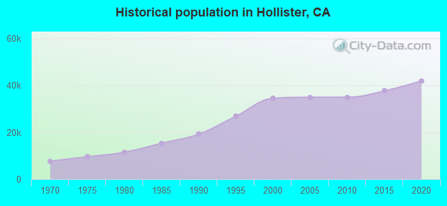 Historical population in Hollister, CA