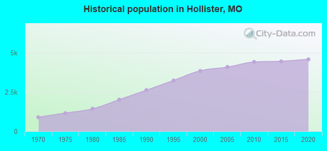 Historical population in Hollister, MO