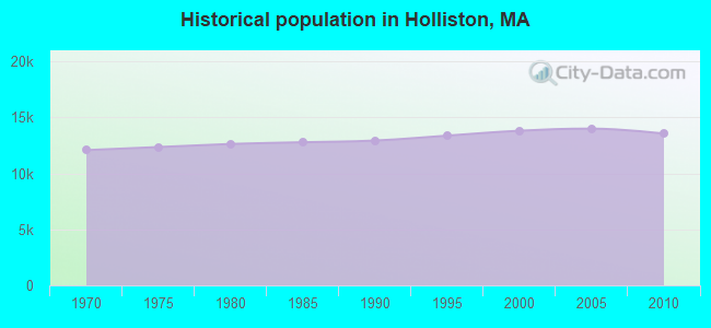 Historical population in Holliston, MA