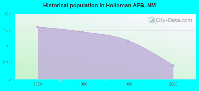 Historical population in Holloman AFB, NM