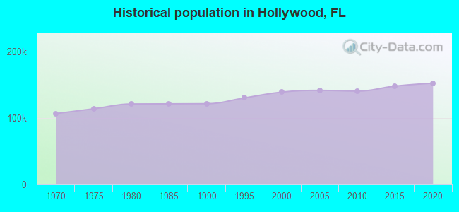 Historical population in Hollywood, FL