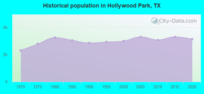 Historical population in Hollywood Park, TX