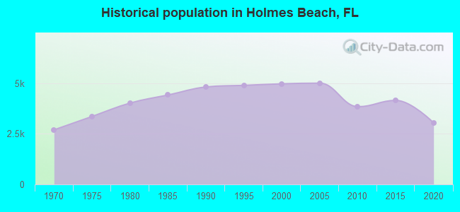 Historical population in Holmes Beach, FL