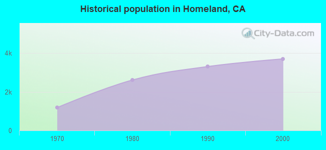 Historical population in Homeland, CA