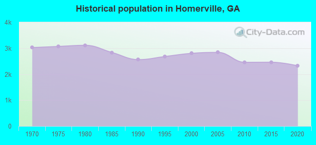 Historical population in Homerville, GA