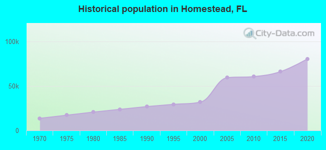 Historical population in Homestead, FL