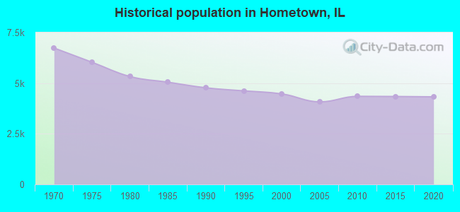 Historical population in Hometown, IL