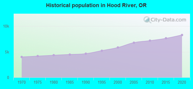 Historical population in Hood River, OR