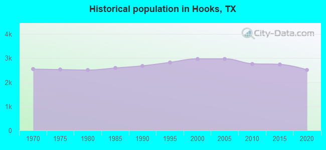 Historical population in Hooks, TX