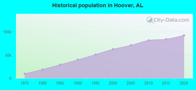 Historical population in Hoover, AL