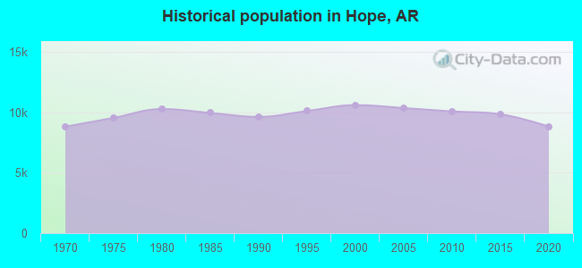 Historical population in Hope, AR