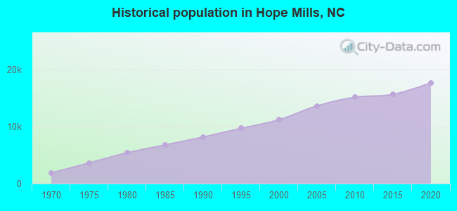 Historical population in Hope Mills, NC