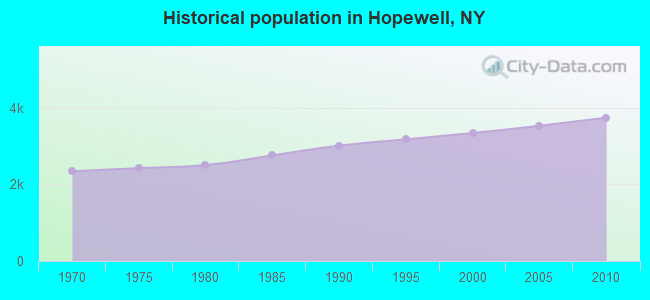 Historical population in Hopewell, NY