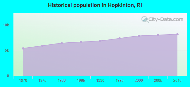 Historical population in Hopkinton, RI