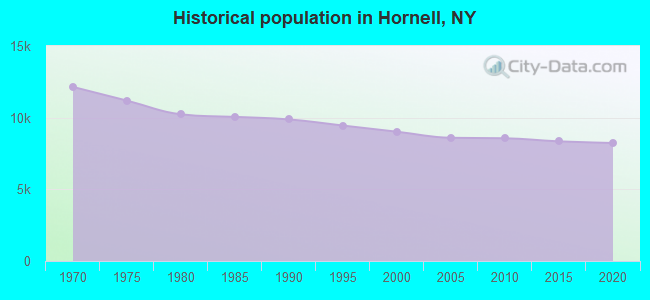 Historical population in Hornell, NY