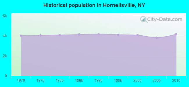 Historical population in Hornellsville, NY