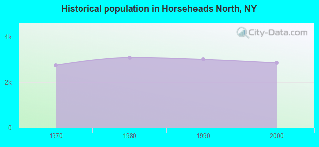 Historical population in Horseheads North, NY