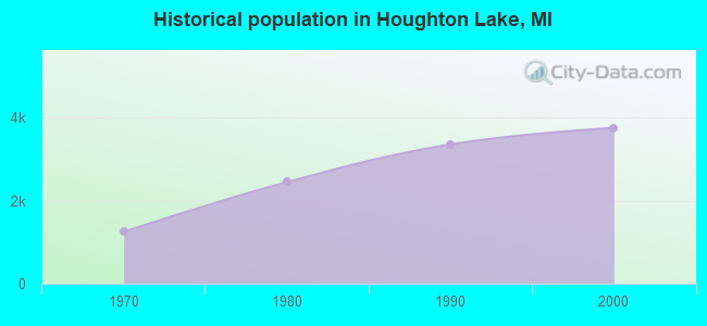 Historical population in Houghton Lake, MI