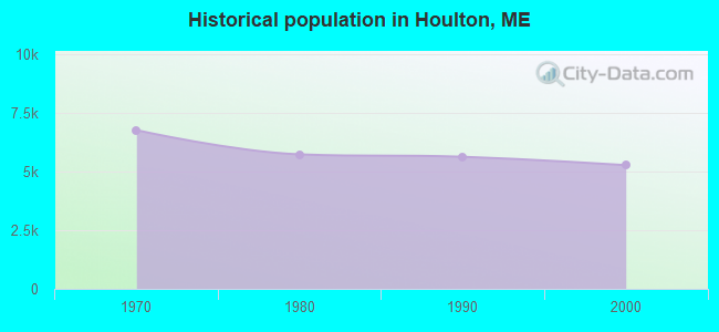 Historical population in Houlton, ME