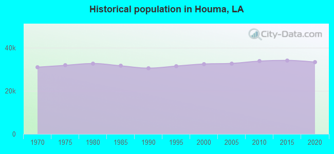 Historical population in Houma, LA