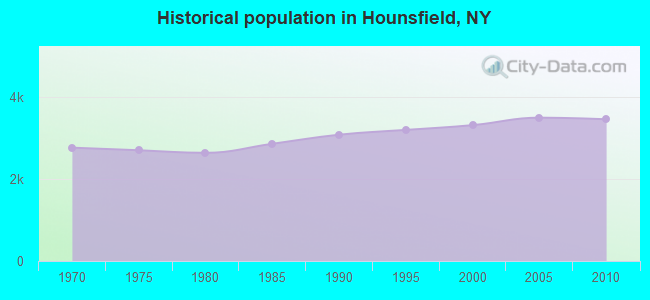 Historical population in Hounsfield, NY