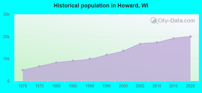Historical population in Howard, WI