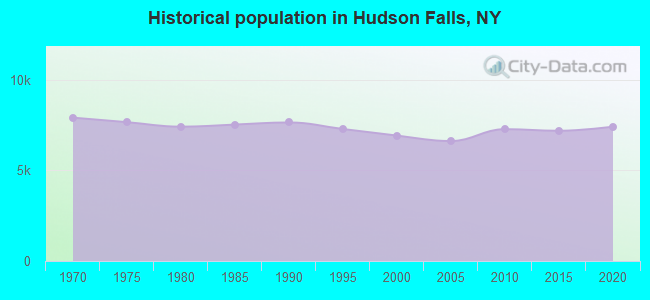 Historical population in Hudson Falls, NY