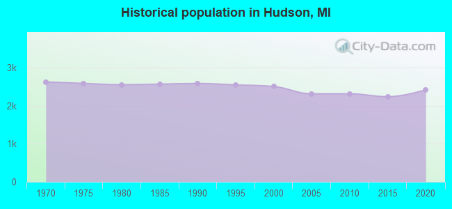 Historical population in Hudson, MI