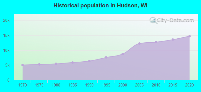 Historical population in Hudson, WI