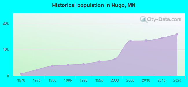 Historical population in Hugo, MN