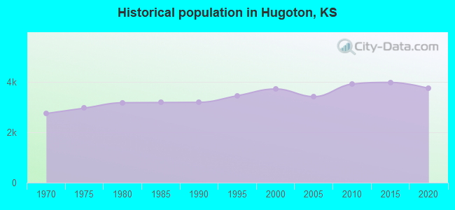 Historical population in Hugoton, KS