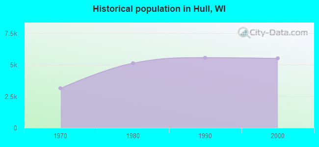 Historical population in Hull, WI