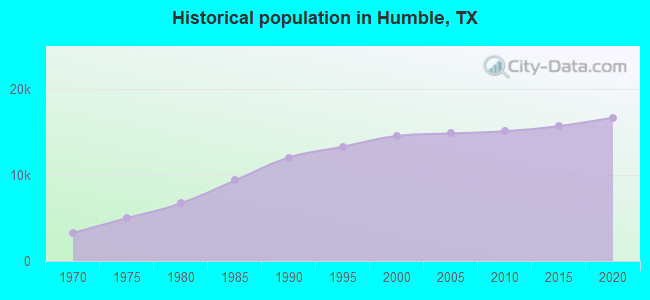 Historical population in Humble, TX