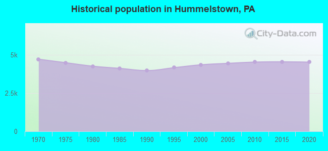Historical population in Hummelstown, PA