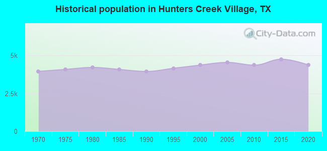 Historical population in Hunters Creek Village, TX