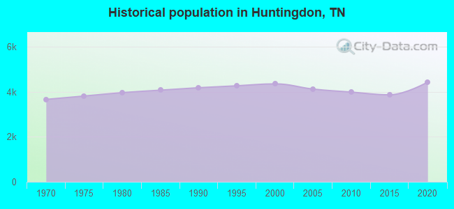 Historical population in Huntingdon, TN