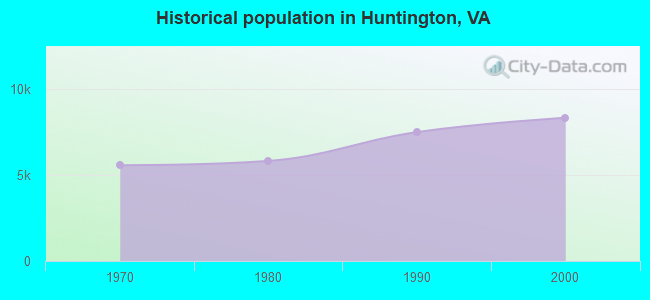 Historical population in Huntington, VA