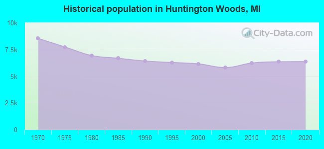 Historical population in Huntington Woods, MI