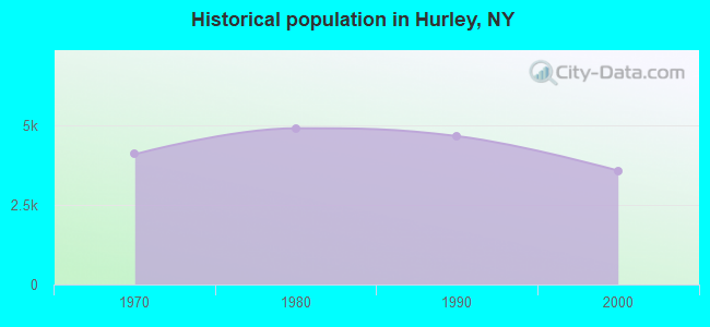 Historical population in Hurley, NY