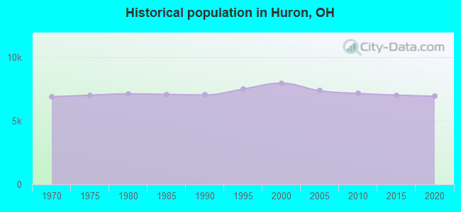 Historical population in Huron, OH