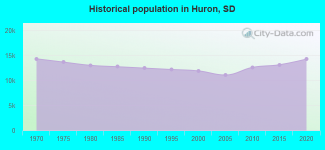 Historical population in Huron, SD