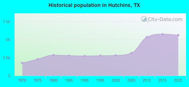 Historical population in Hutchins, TX