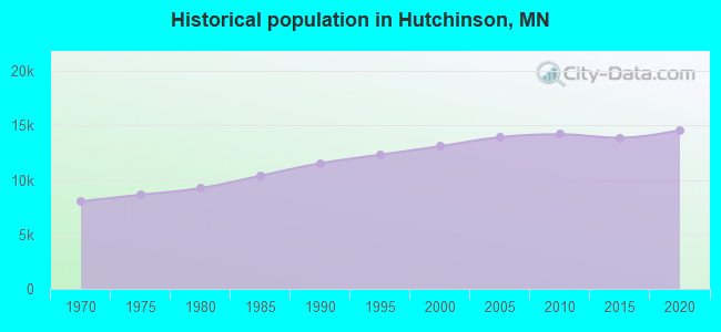 Historical population in Hutchinson, MN