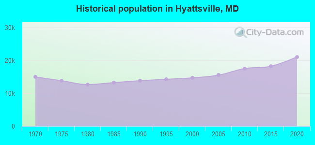 Historical population in Hyattsville, MD
