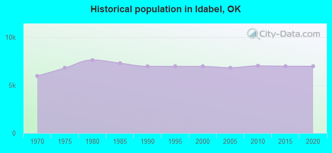 Historical population in Idabel, OK