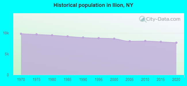 Historical population in Ilion, NY